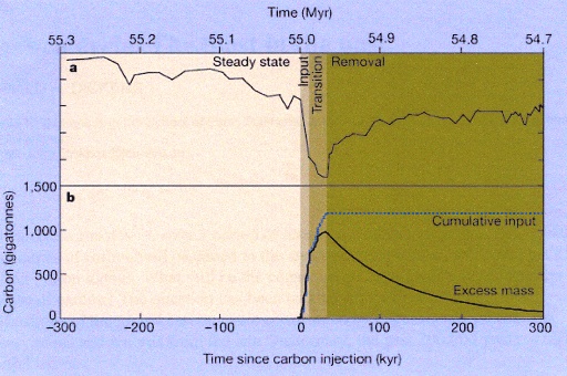 Fig 11. Illustration from Gerald Dickens (1999), showing rapid release of fossil carbon at 55 million years. Its subsequent removal from the atmosphere and oceans took over 100,000 years.